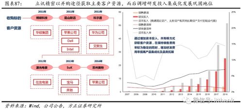 全球连接器厂商发展分析及数码产品技术研发与销售展望